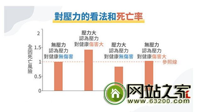 这类人压力大却最长寿!3招抗压 远离衰老疾病